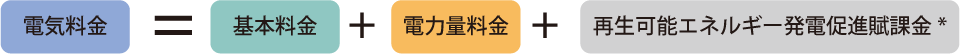 電気料金＝基本料金＋電力量料金＋再生可能エネルギー発電促進割賦金