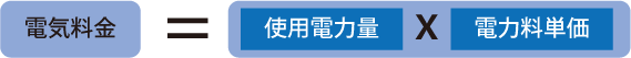 電気料金＝使用電力量×電力量単価