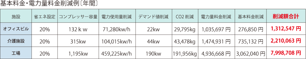 基本料金・電力量料金削減例[年間]