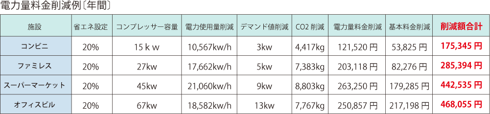 電力量料金削減例[年間]